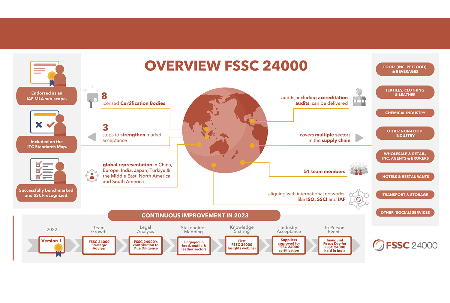 Media Toolkit - FSSC